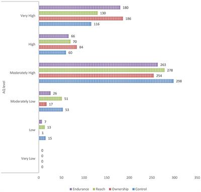 Development of Adversity Quotient (AQ) index of pre-service teachers in Institute of Teacher Education (IPG)